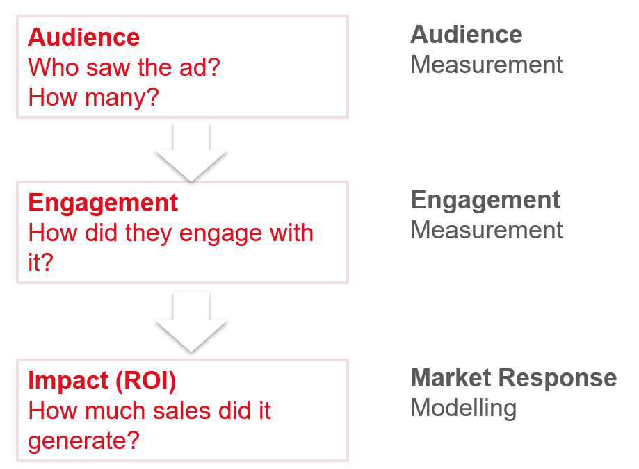 Evaluating Advertising Effectiveness – audience measurement, 
         engagement measurement and market response modelling.