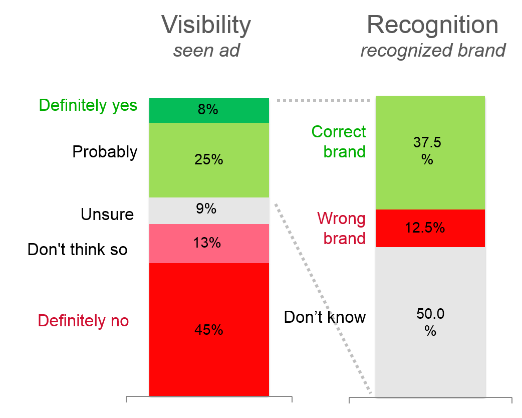 Branded Memorability — visibility and recognition (brand linkage)