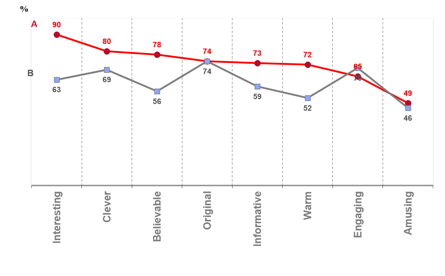 Measurement of likeability of advertising