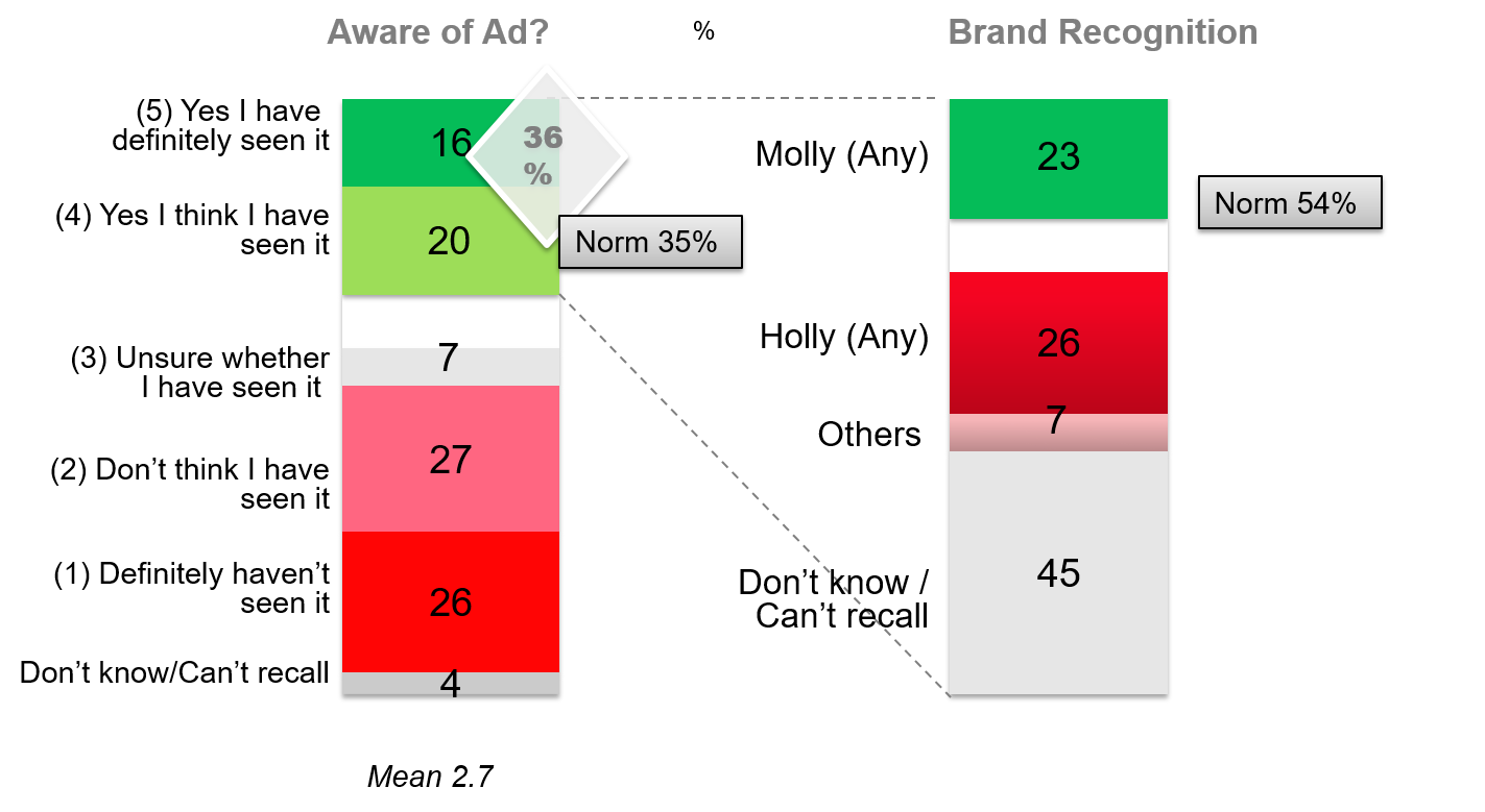 Advertising Research - Case Molly - De-branded recognition of advertising