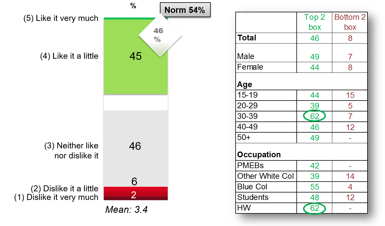 Advertising Research - Case Molly - Disposition towards the Molly Low-Fat High-Calcium ad.