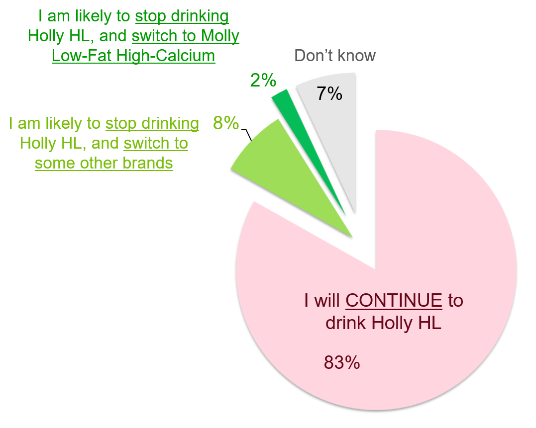 Advertising Research - Case Molly - Claimed behavioural response