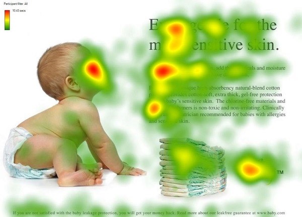 Eye tracking - Use of heat maps to illustrate the differences in impact 
        between two versions of an ad. This version succeeds in drawing attention to the 
        advertising messages by using suggestive directional cue.