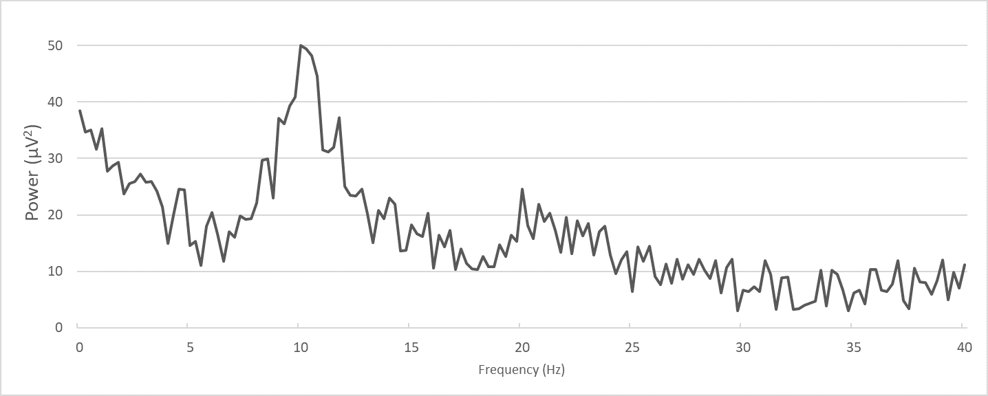 Electroencephalography (EEG) EEG rhythms in frequency domain