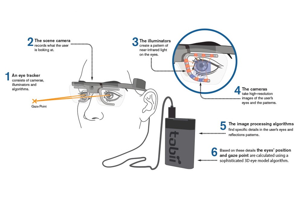 Eye Tracking - How the wearable eye tracker works. Tobii AB