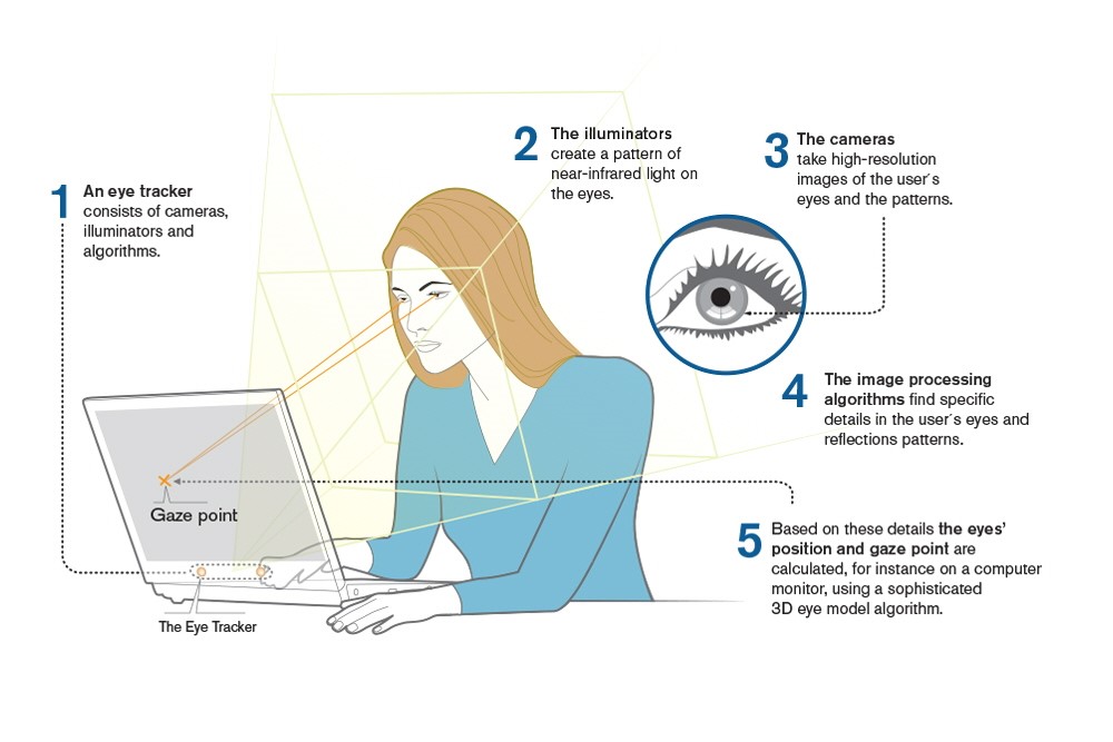 Eye Tracking - How the screen-based eye tracker works. Tobii AB