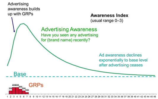 Millward Brown AI model - Awareness index and base