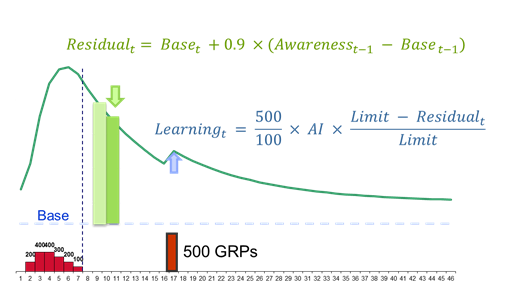 Millward Brown AI model - Residual awareness and learning.