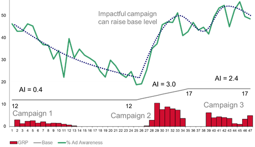 Millward Brown Awareness Index modelling of a major brand