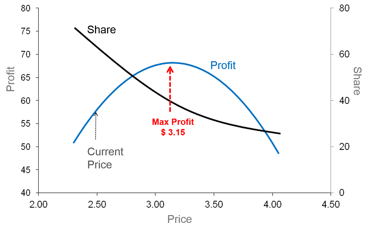 Demand and profit curves — taking a pricing decision