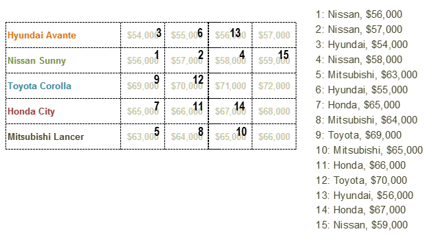 Brand Price Trade Off (BPTO) Example of hierarchy of choices