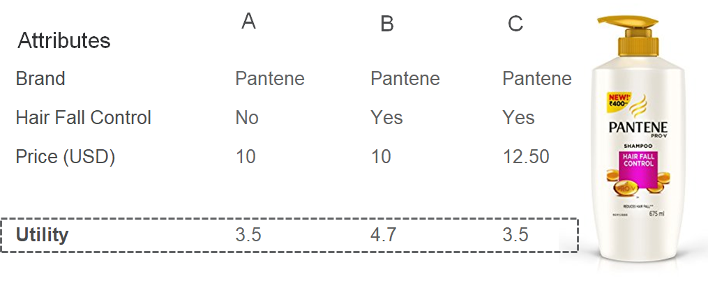 How to Price a Product Feature - Use of Conjoint Analysis to estimate the premium 
         value for a product feature