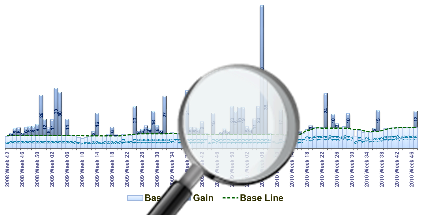 Marketing mix Model showing baseline sales and the impact of promotions