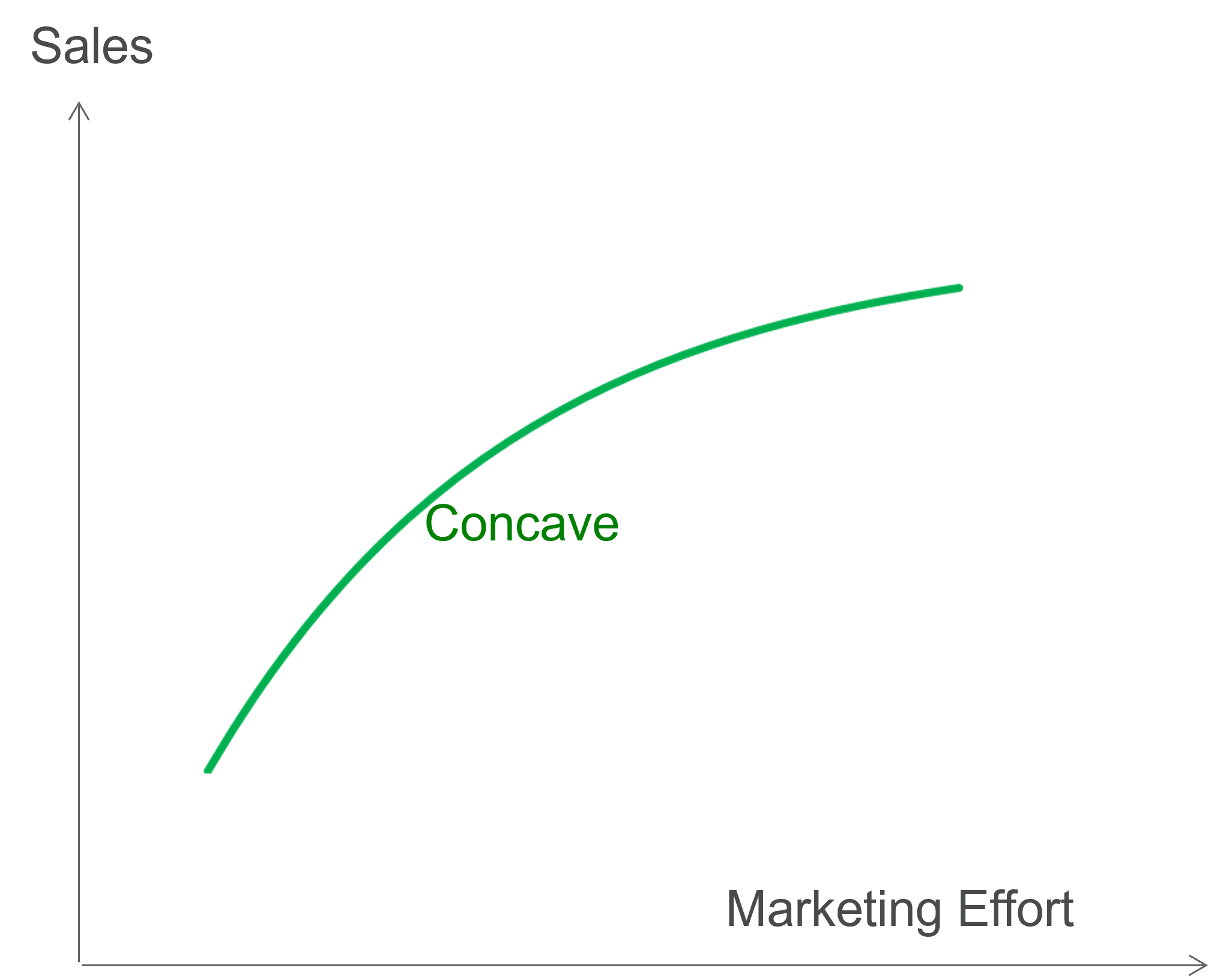 Diminishing Returns to Scale (Concave) Model - Sales Response Function — Marketing mix Modelling