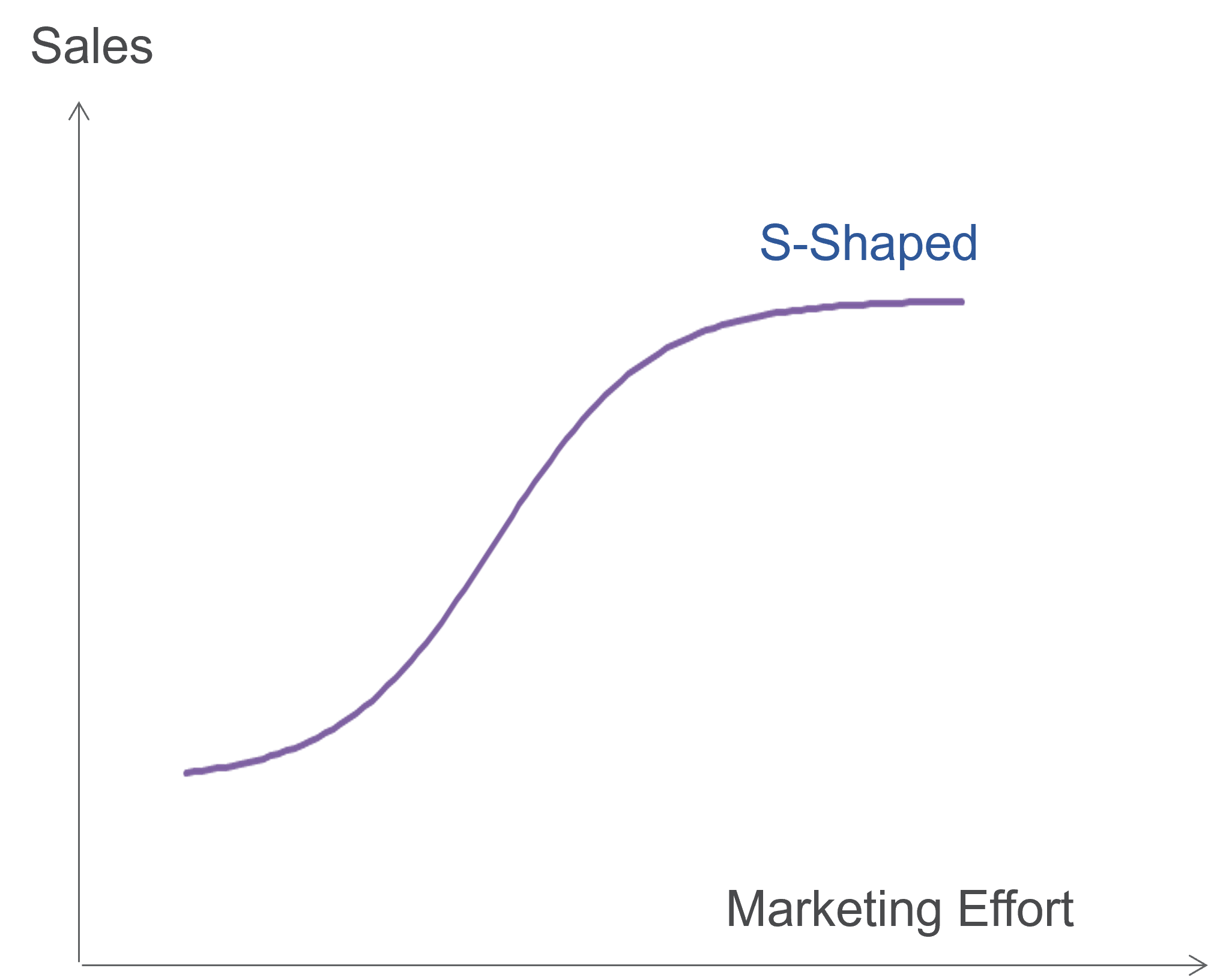 S-shaped Response Model - Sales Response Function — Marketing mix Modelling