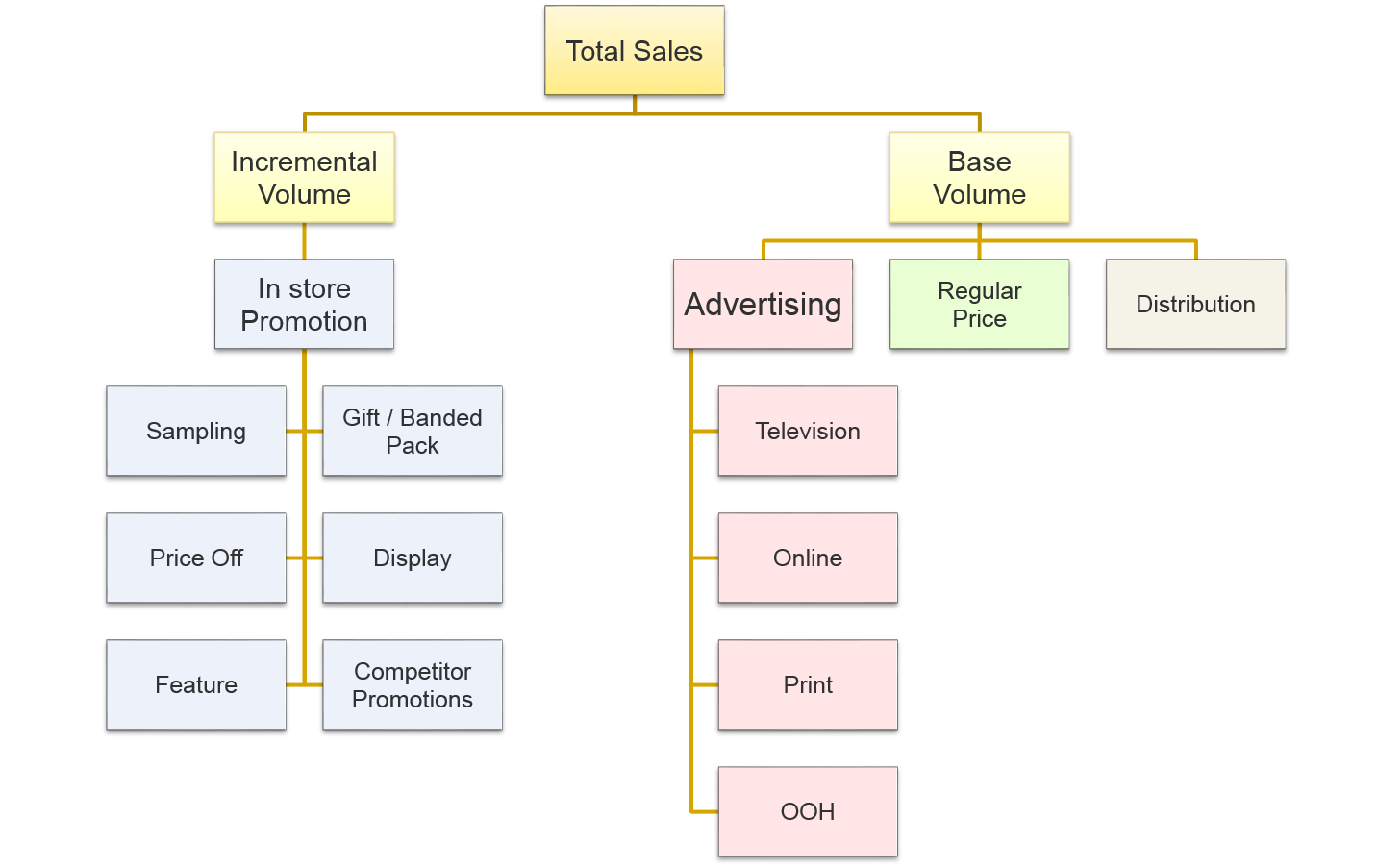 Baseline and Incremental Volume approach to Marketing Mix Modelling. Sales drivers.