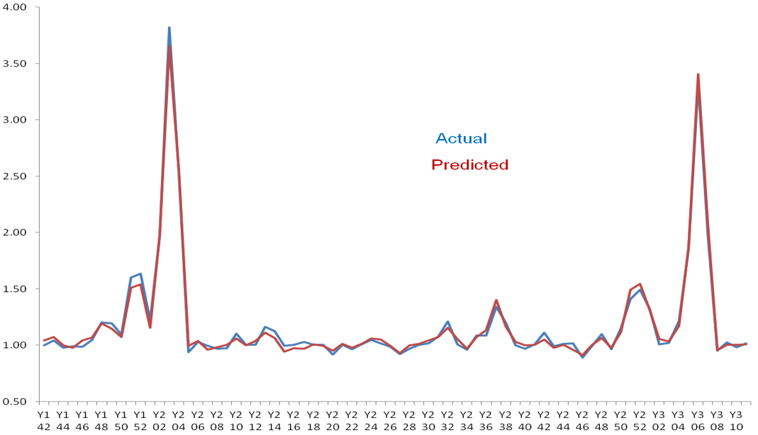 Watchouts and Guidelines - Goodness-of-fit, market response model