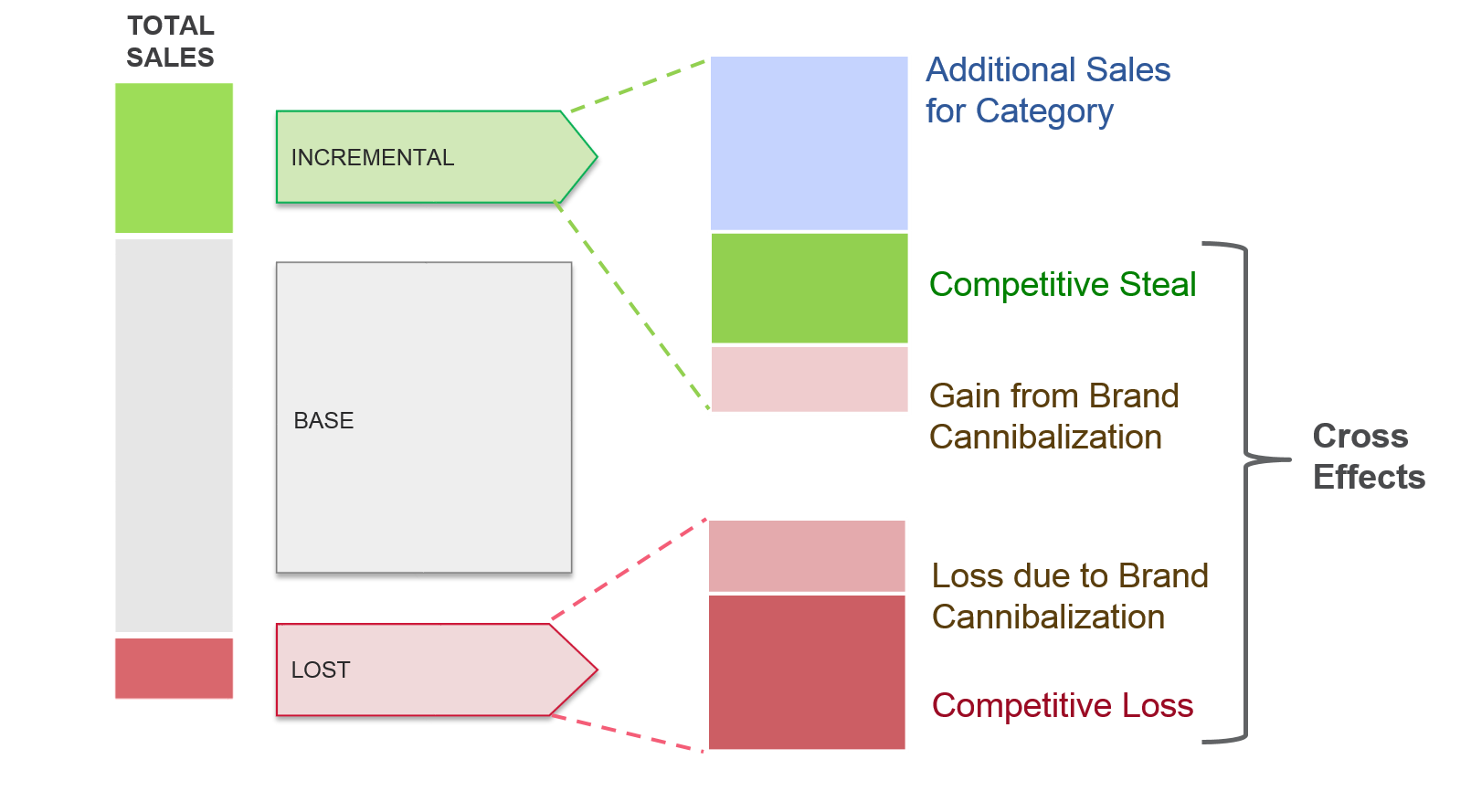 Cannibalization - promotions evaluation: Source of gains and losses