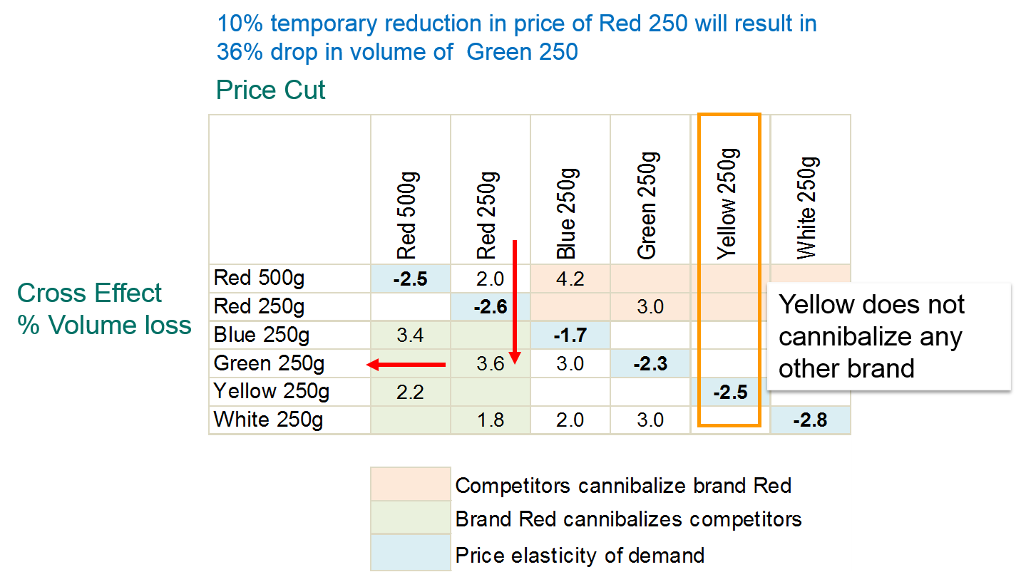 Promotions Evaluation - Discount elasticity and cross discount elasticity