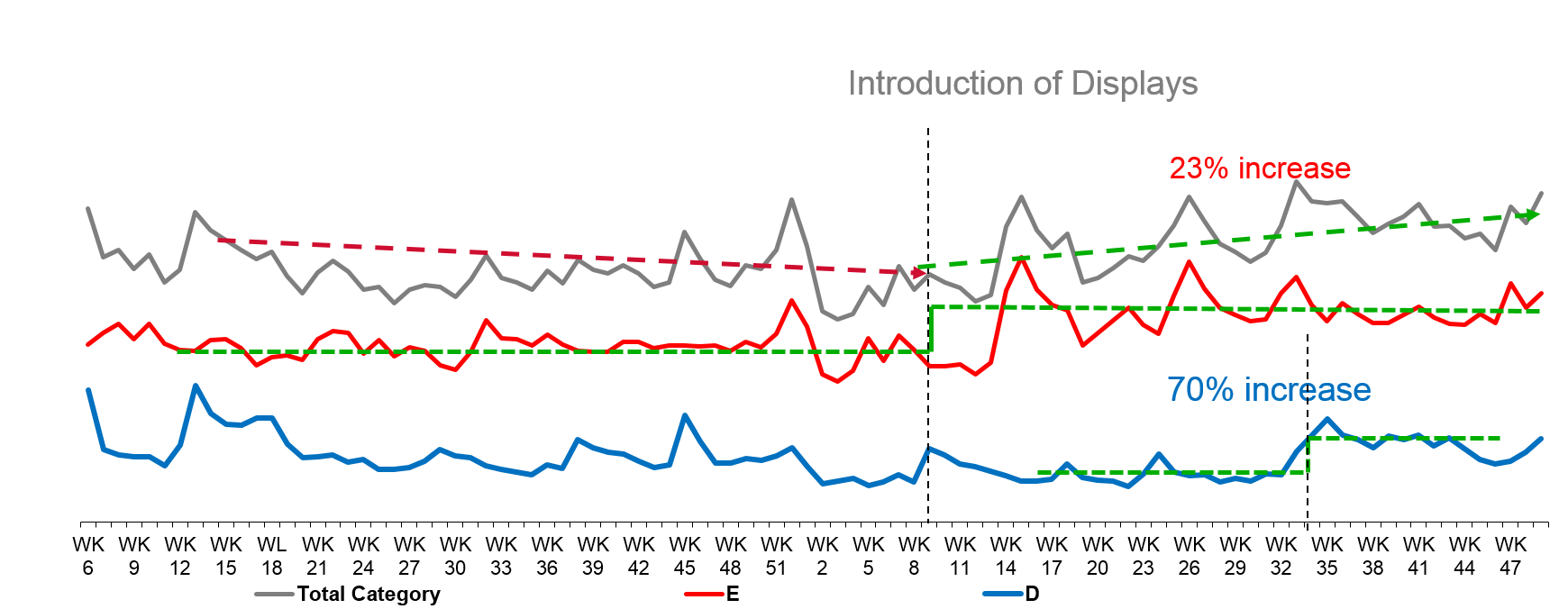 In-store Displays - Evaluation of Impact