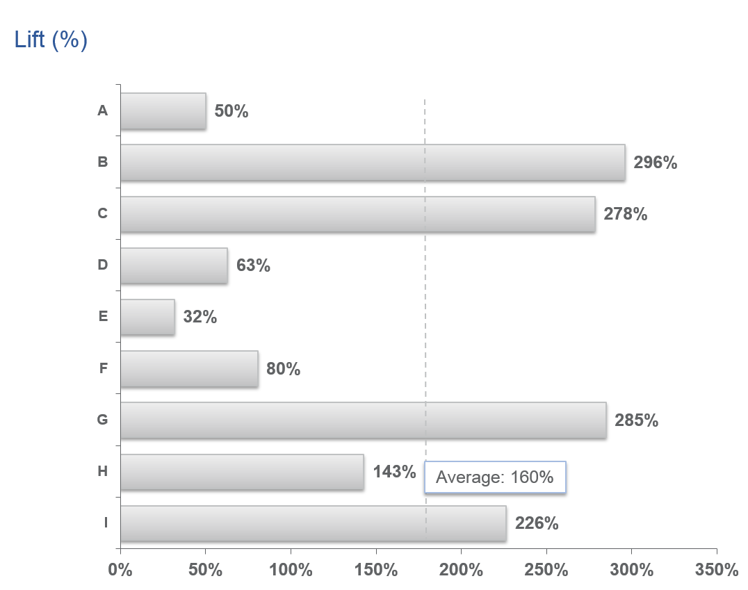 In-store Displays - Sales uplift or gain