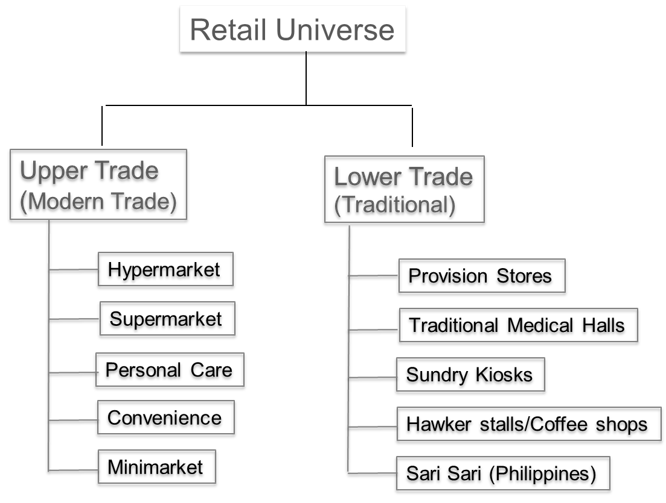 FMCG Retail Universe - structure and breakdown