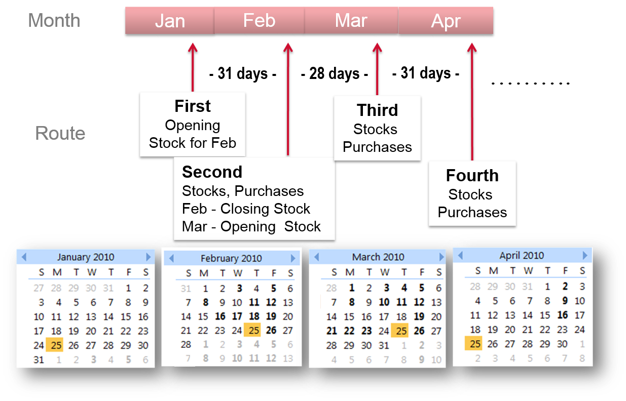 Data collection - Retail Measurement Service - Monthly audit cycle