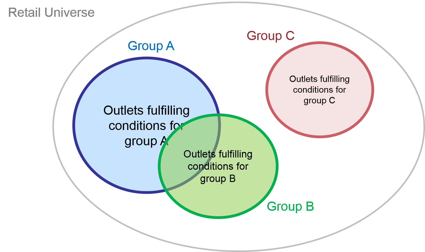 Retail analytics - Forming outlet groups