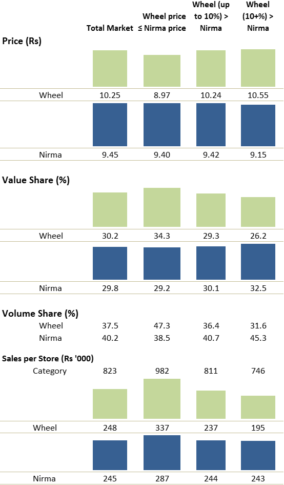 Retail analytics - Price analysis for Wheel and Nirma
