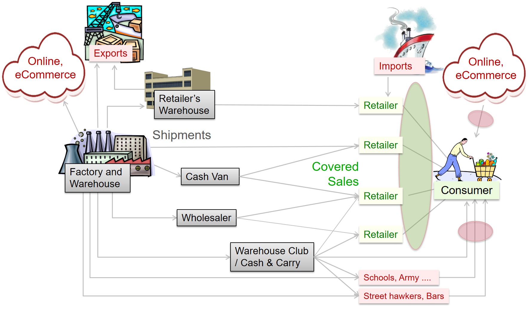 Sales and Distribution Network. 