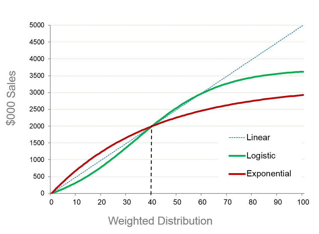 Relationship between sales and distribution.