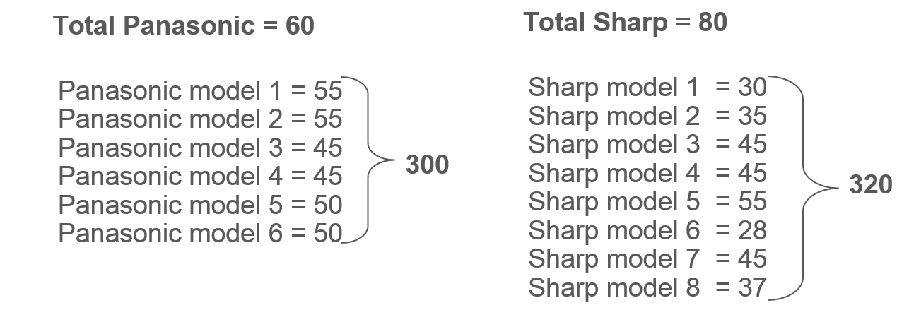 Assortment management - Number of Items Stocked and Efficiency Rate