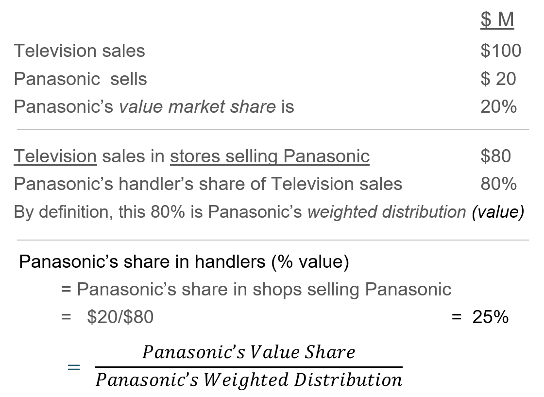 Share in handlers - Sales and Distribution