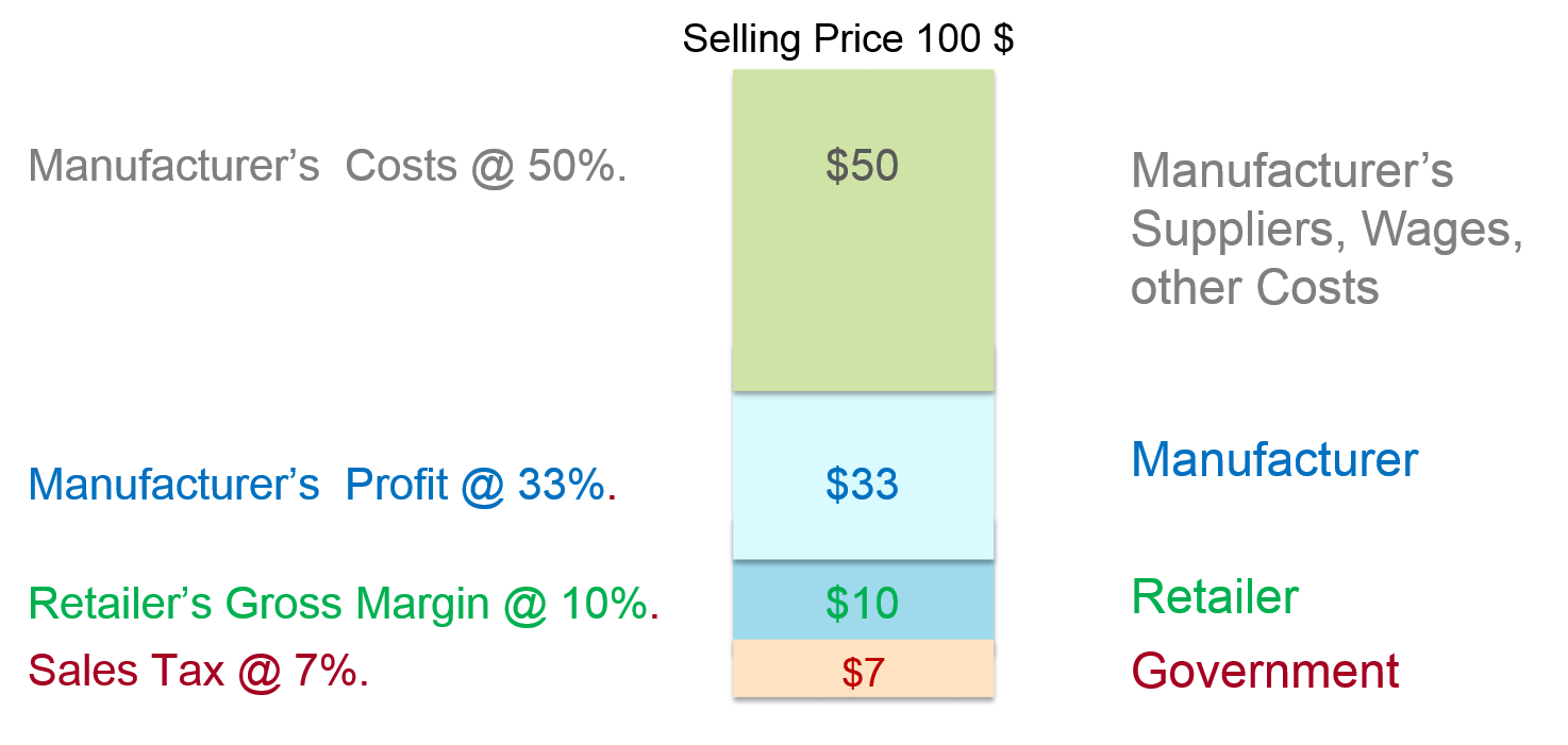Break-up of costs, manufacturer's margin, retailer's margin, taxes etc. from sales of goods.