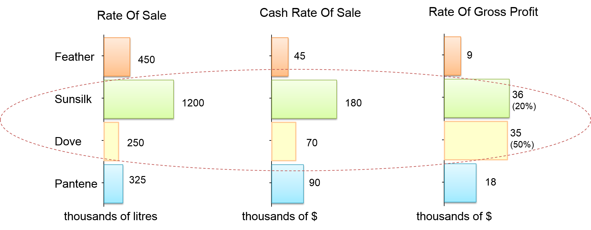 Rate of sale and rate of gross profit comparison - Sales and Distribution. 