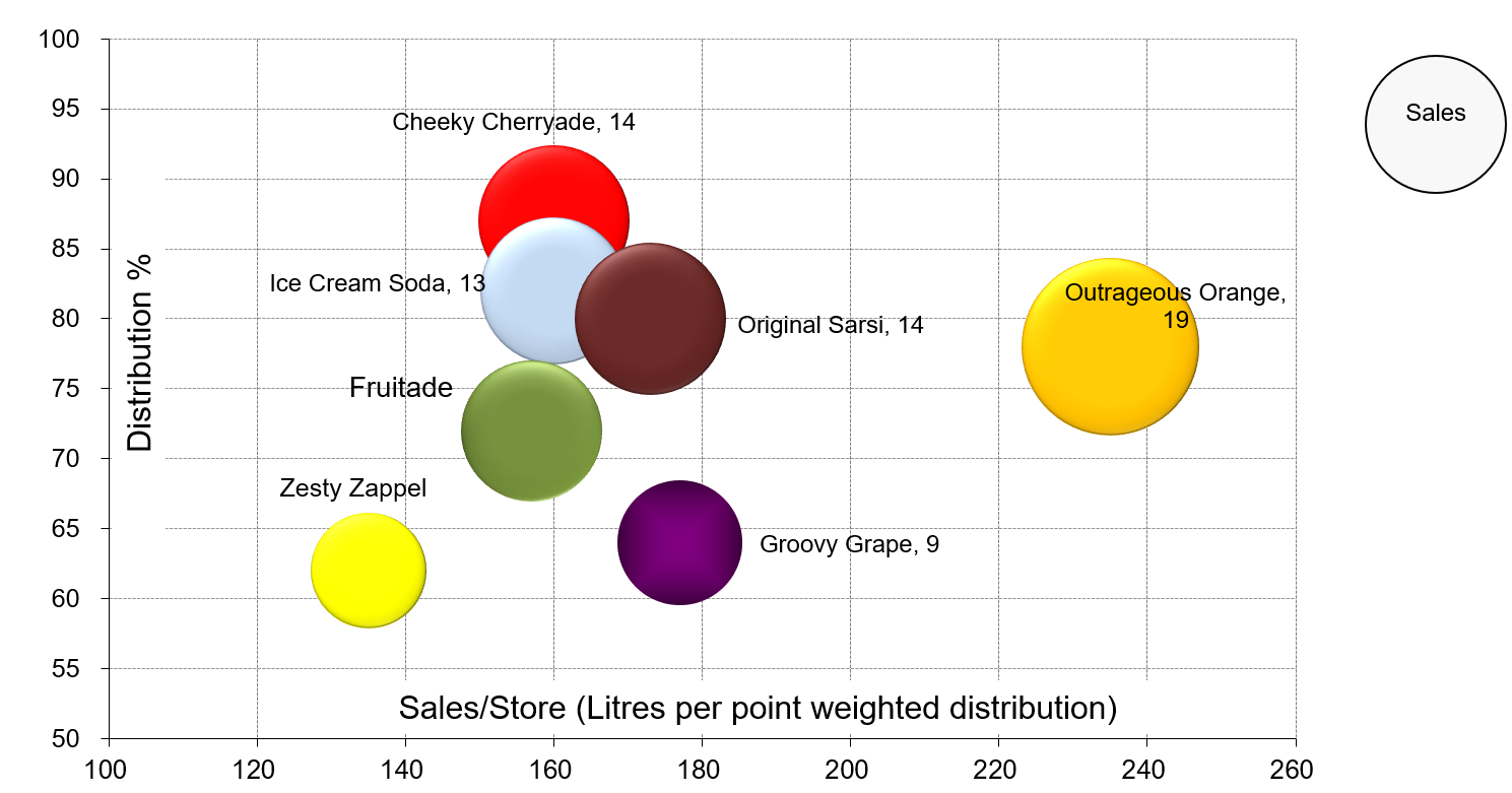 Product portfolio analysis of sales and distribution