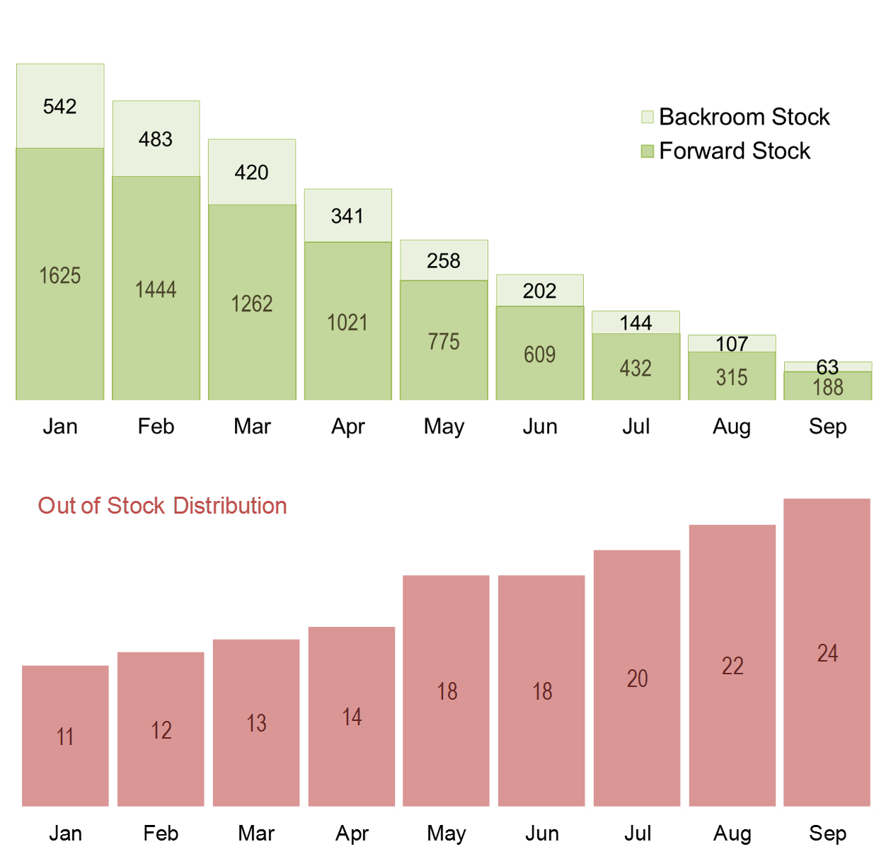 Managing Stock in Trade. Declining forward and backroom stock, and growth in the incidence of stockouts are indicators of supply issues or loss of distribution.