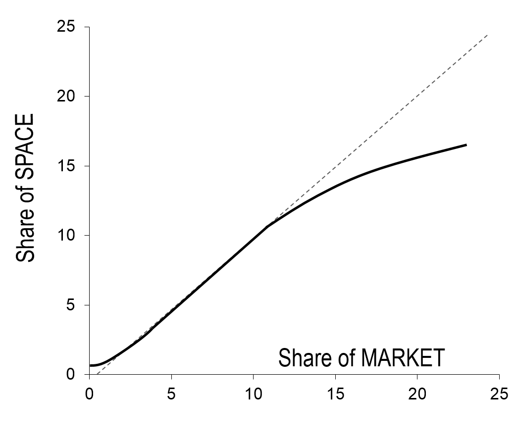 Shelf space allocation - plot of share of space vs share of market