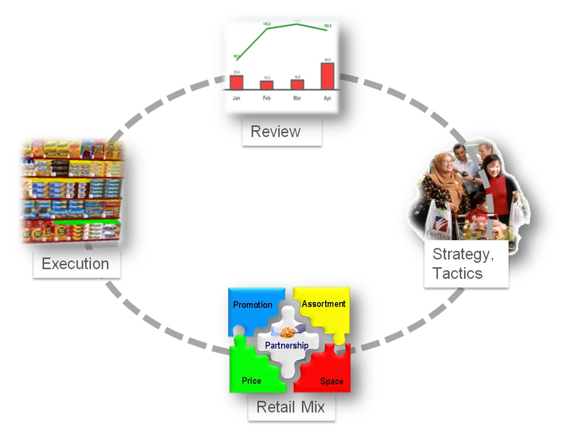 Category Management Mm Marketing Mind Research Analytics