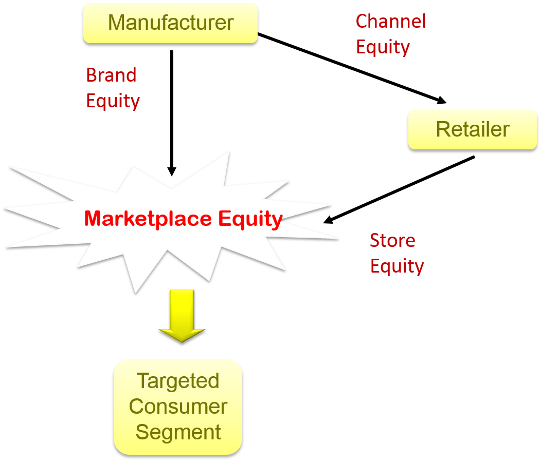 Marketpace equity is the outcome of brand equity and store equity