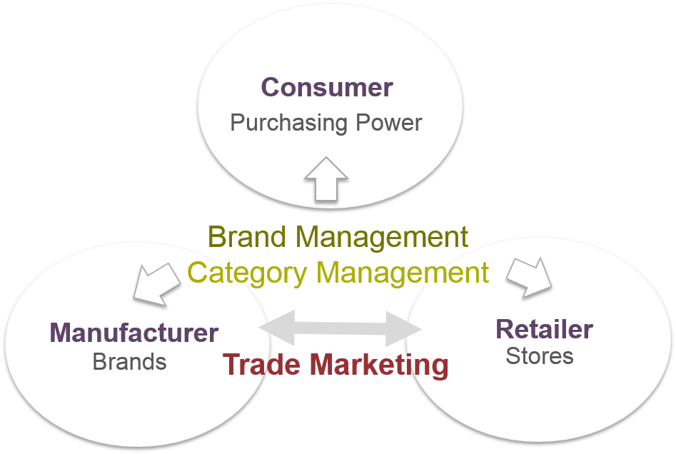 Trade marketing - category management and brand management