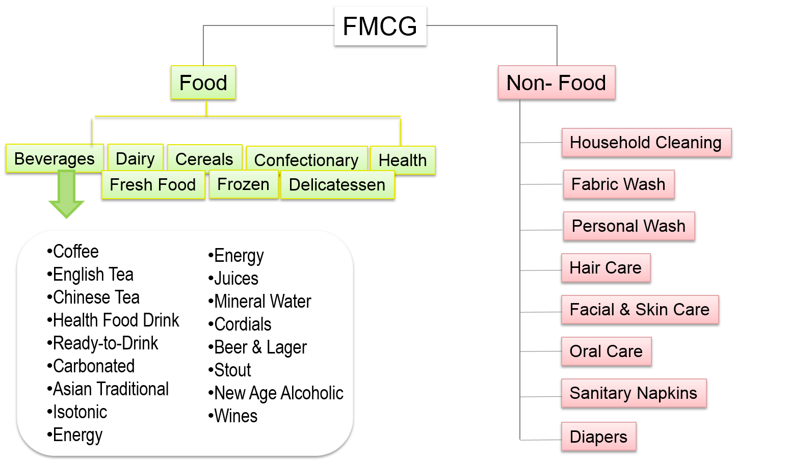 Product Categories and Department in FMCG Retailing