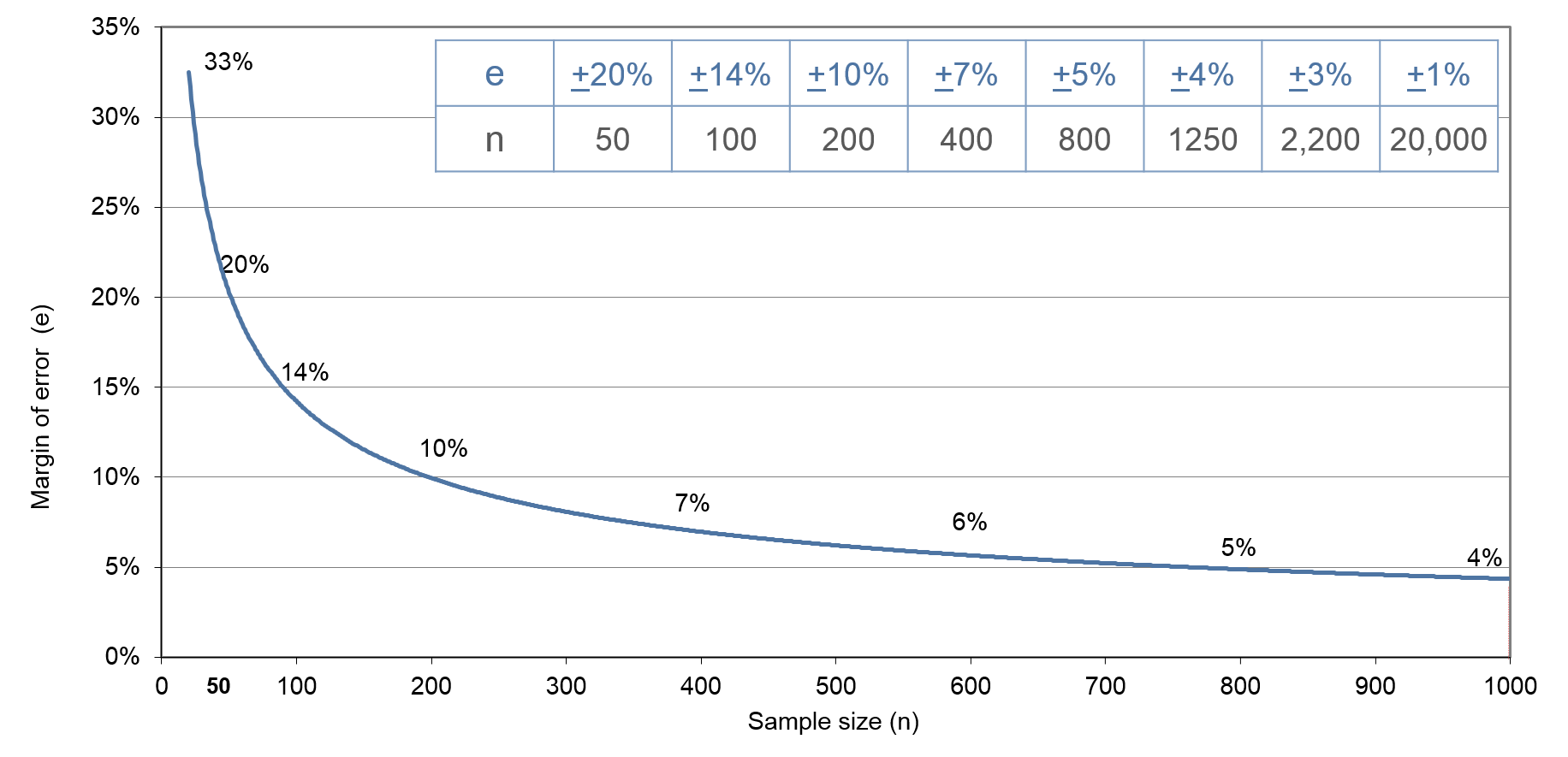 Tracking Studies - Required sample size at confidence level of 95%, across different margins of error, for differences in proportions.