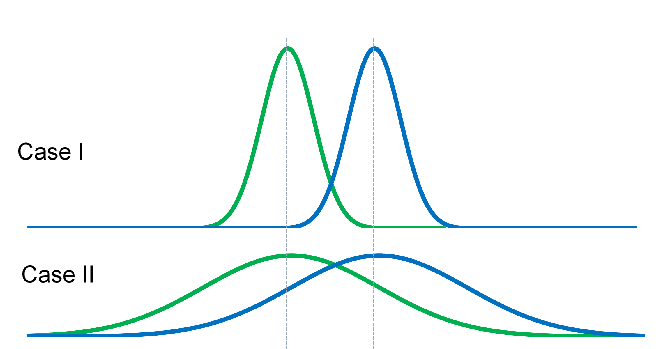 t-test to statistically determine whether the means of two normally distributed groups 
         are different. Example - sample means in cases I and II are the same, the variability differs.