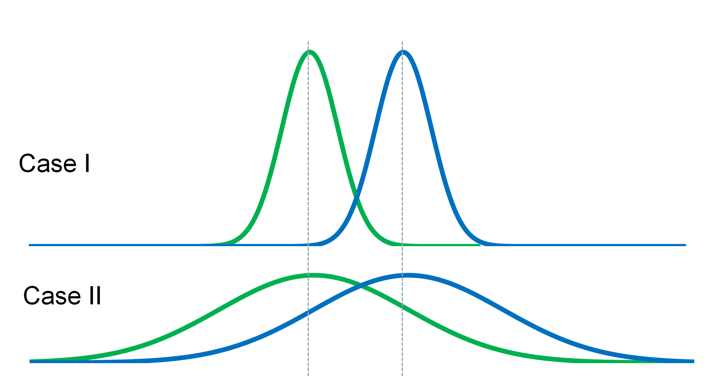 t-test to statistically determine whether the means of two normally distributed groups 
         are different. Example - sample means in cases I and II are the same, the variability differs.