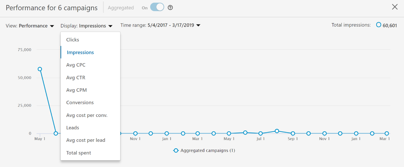 LinkedIn Advertising Analytics — Performance Chart, tracking metrics over time