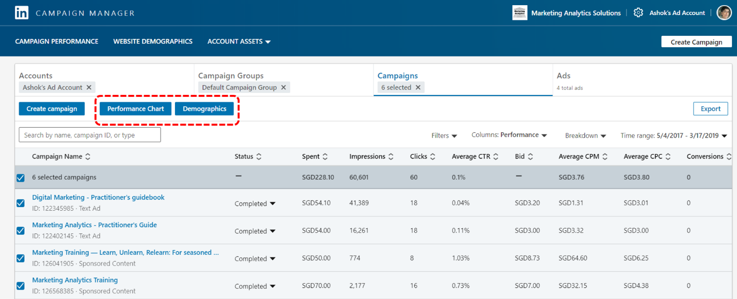 LinkedIn Advertising Analytics across campaigns over time and across demographics