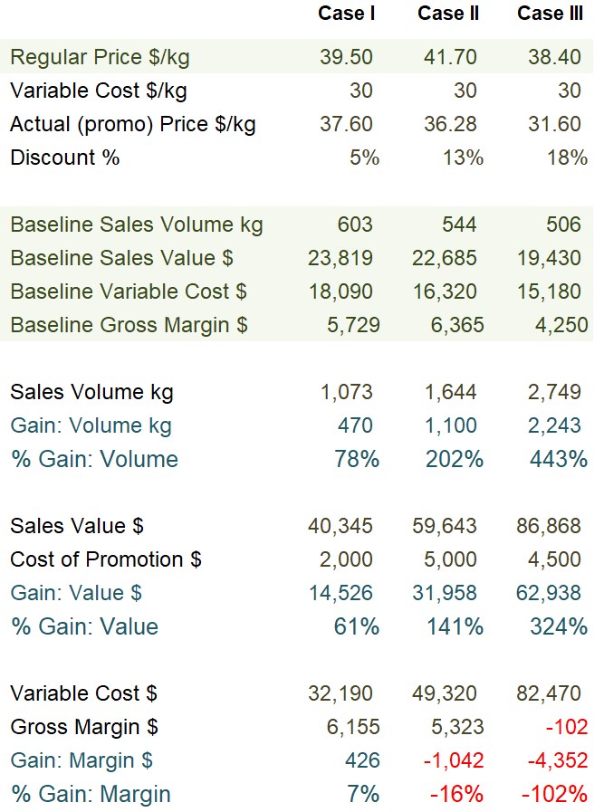 Promotions Evaluation - Gain in Sales Volume and Value, and Profits