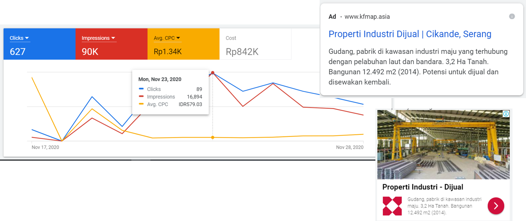 Search Advertising resulting in huge increase in impressions, clicks and leads.