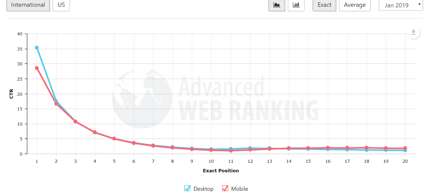 Chart - Organic click-through rates for searches 